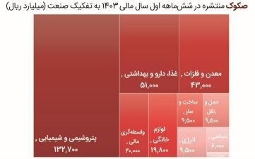 روند تامین مالی از طریق انتشار صکوک تثبیت شد