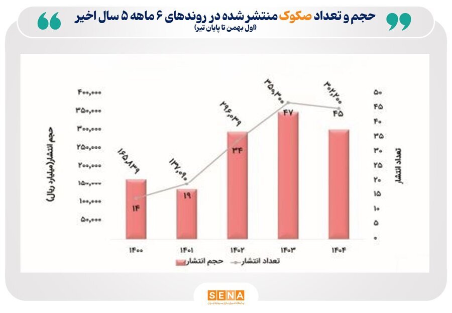 روند تامین مالی از طریق انتشار صکوک تثبیت شد