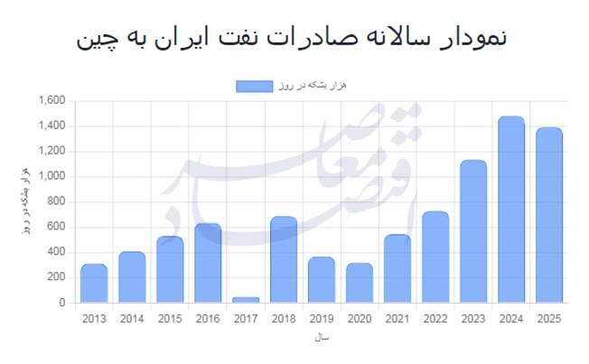 به بهانه اجلاس شانگهای؛ ایران در نظم نوین جهانی