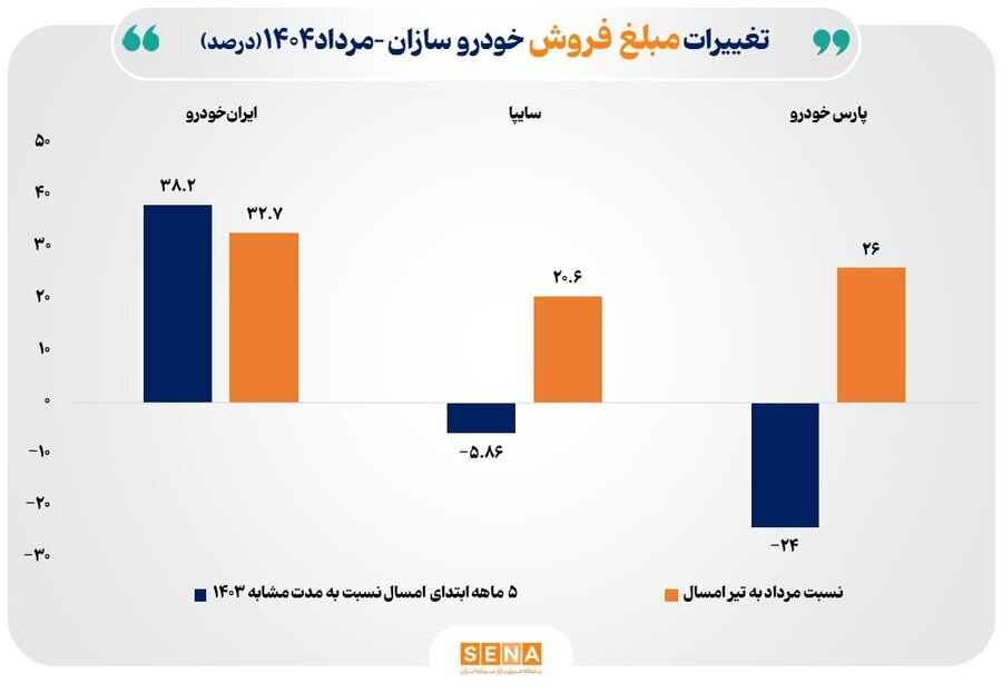 رشد ۲۳ درصدی مجموع درآمد خودروسازان بورس در ۵ ماه نخست امسال