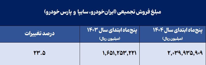 رشد ۲۳ درصدی مجموع درآمد خودروسازان بورس در ۵ ماه نخست امسال