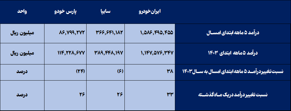 رشد ۲۳ درصدی مجموع درآمد خودروسازان بورس در ۵ ماه نخست امسال