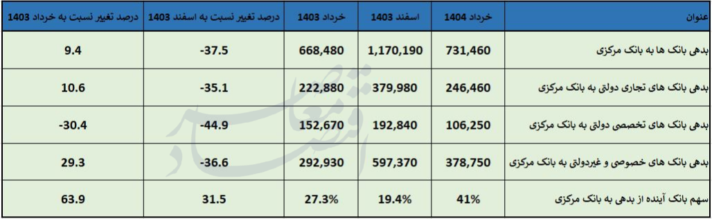 فراز و فرود بدهی بانک ها به بانک مرکزی