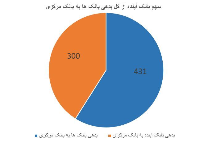 ۴۱ درصد از کل بدهی بانک ها به بانک مرکزی سهم بانک آینده شد