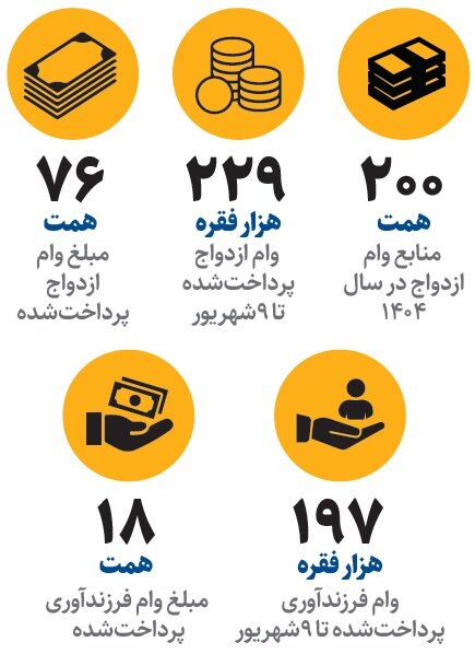 یک تغییر مهم در پرداخت وام تسهیلات/ شکل وام ازدواج تغییر می‌کند؟