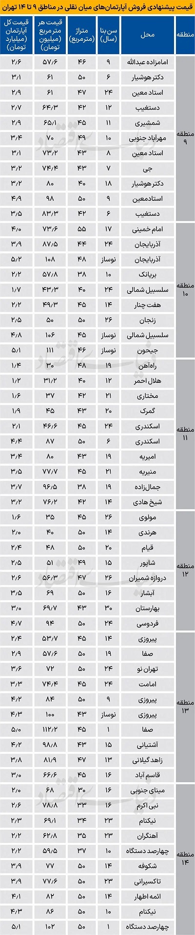 جدول قیمت آپارتمان نقلی در جنوب تهران