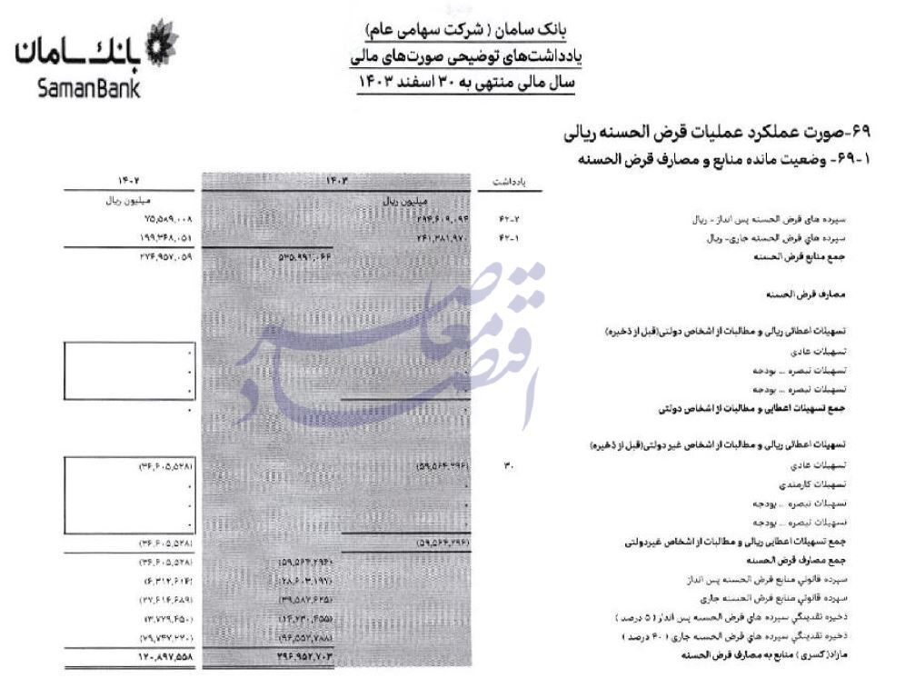 امتناع بانک سامان از پرداخت ۳۰ همت تسهیلات قرض‌الحسنه