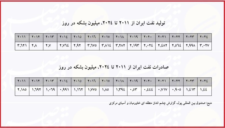 مکانیسم ماشه اثری بر تولید و صادرات نفت ایران ندارد