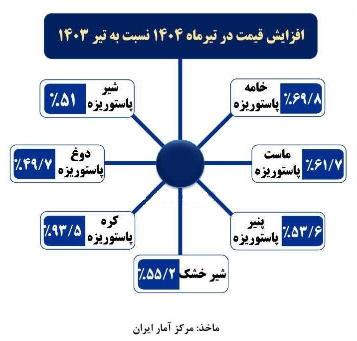 تورم گروه نان و غلات در صدر/برخی اقلام لبنی ۹۰% گران شد