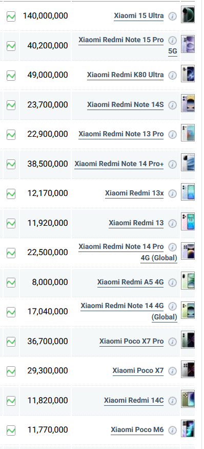 جدول قیمت گوشی شیائومی امروز یکشنبه ۱۶ شهریور ۱۴۰۴