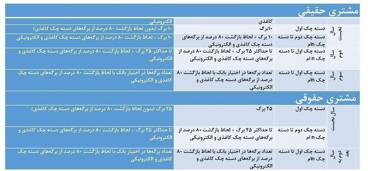 از امروز سقف و شرایط صدور دسته‌چک‌ در بانک‌ها تغییر کرد