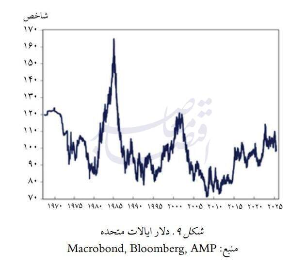 کاهش ارزش دلار