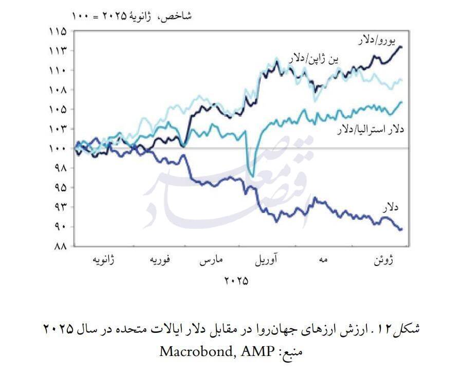 کاهش ارزش دلار