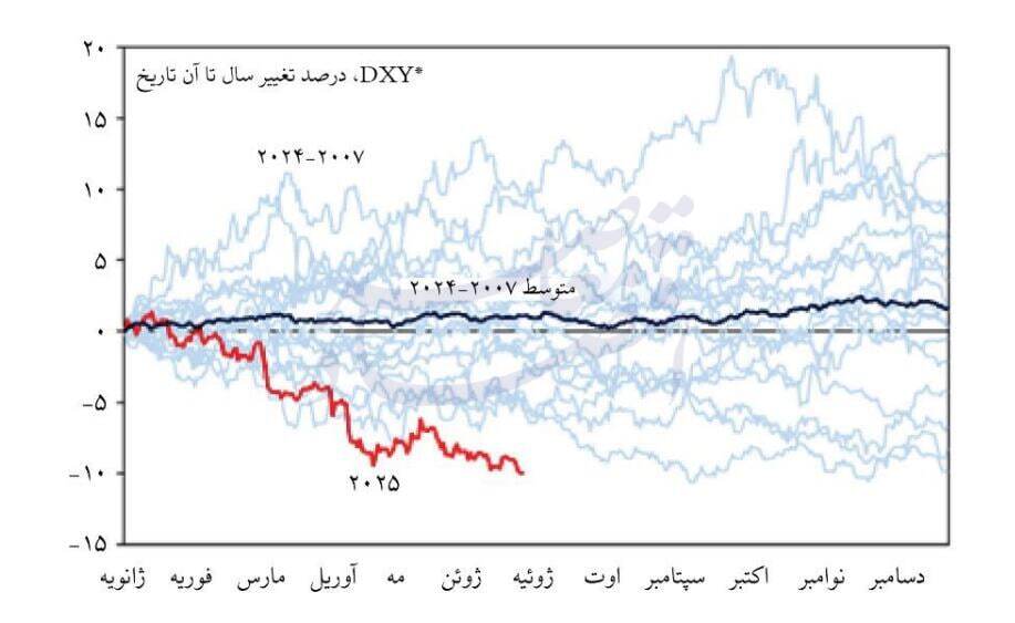 کاهش ارزش دلار