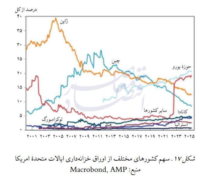 کاهش ارزش دلار