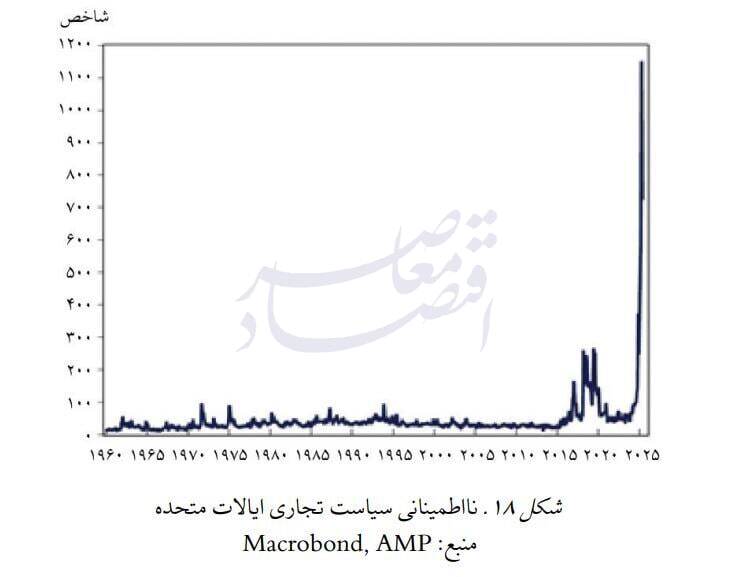 کاهش ارزش دلار