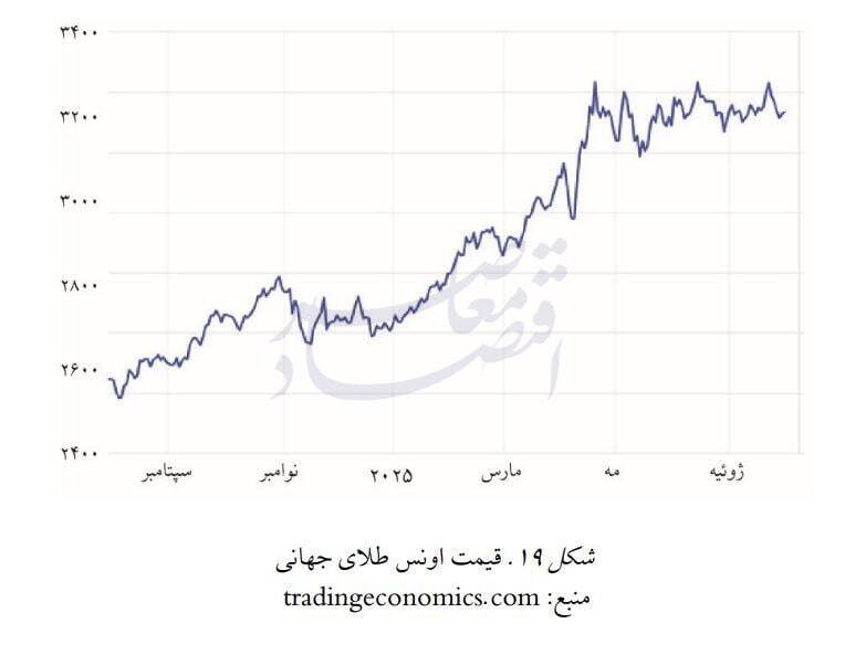 کاهش ارزش دلار