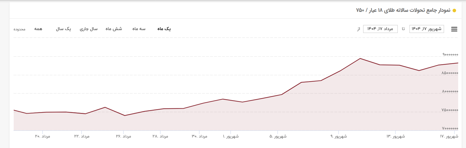نمودار قیمت طلا