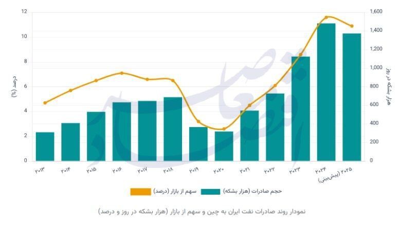 تبیین ابعاد راهبرد رهبر انقلاب برای توسعه صادرات نفت