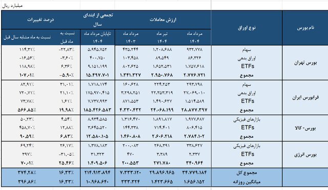 ارزش معاملات بورس‌ها در مردادماه چه قدر بود؟