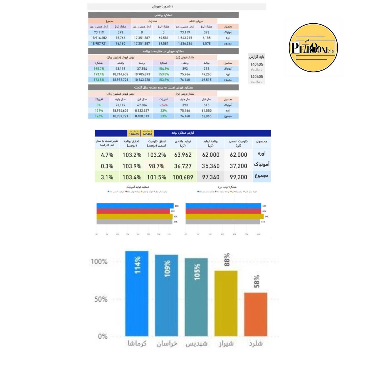 رکوردشکنی پتروشیمی کرمانشاه در میانه تنگناها؛ پیشتاز اوره‌سازهای ایران در مرداد ۱۴۰۴