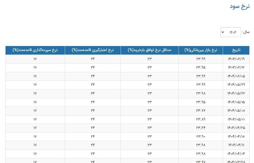 پرش آرام نرخ سود بین‌بانکی به ۲۳.۹۹ درصد