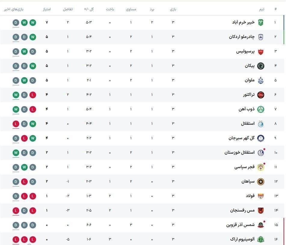 جدول لیگ| وضعیت صدرنشین بعد از جنگ پرسپولیس و فولاد