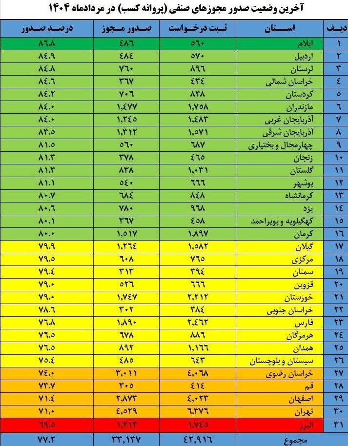 صدور ۳۳ هزار مجوز صنفی در مردادماه ۱۴۰۴ از درگاه ملی مجوزها+جدول