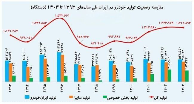 توسعه صنعتی و تهدید ارزی واردات خودرو