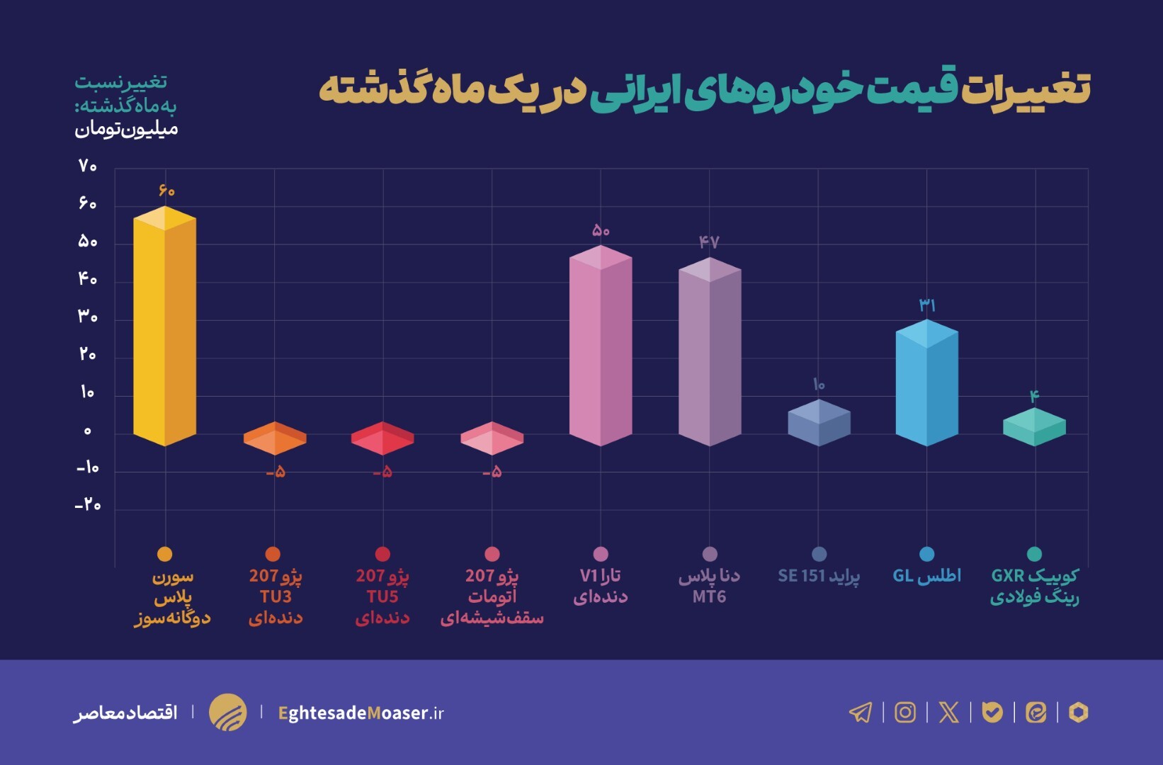 در حال ویرایش///نوسان بازار خودرو در شهریور ۱۴۰۴؛ رشد تارا و دنا در برابر افت پژو ۲۰۷