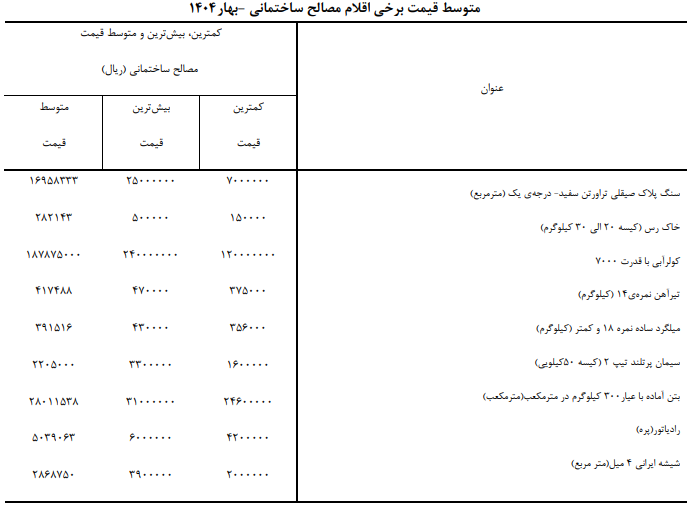 افزایش شدید قیمت مسکن بیخ گوش تهرانی‌ها/ تورم ۵۰ درصدی قیمت مصالح ساختمانی