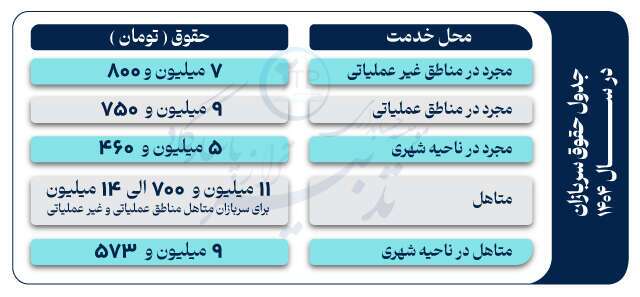 حقوق سربازان 1404