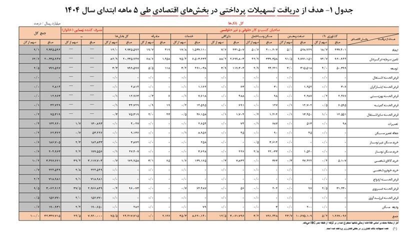 هشدار بانک مرکزی نسبت به تبعات تورمی رشد تسهیلات