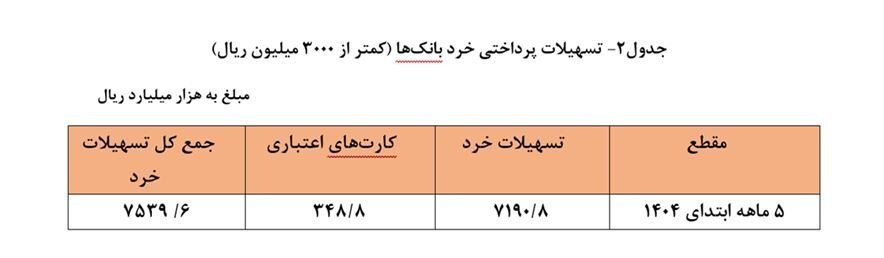 هشدار بانک مرکزی نسبت به تبعات تورمی رشد تسهیلات