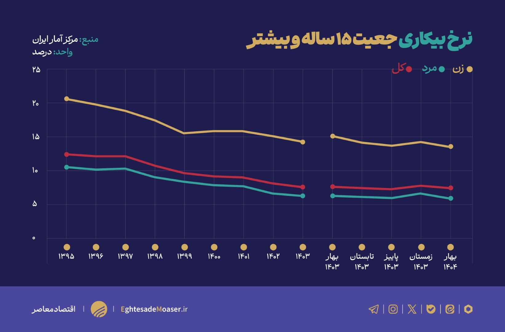 در حال ویرایش/ کاهش نرخ بیکاری در بهار ۱۴۰۴؛ بهبود نسبی بازار کار در سایه تداوم چالش‌های ساختاری/ نرخ بیکاری به ۷.۳ درصد رسید