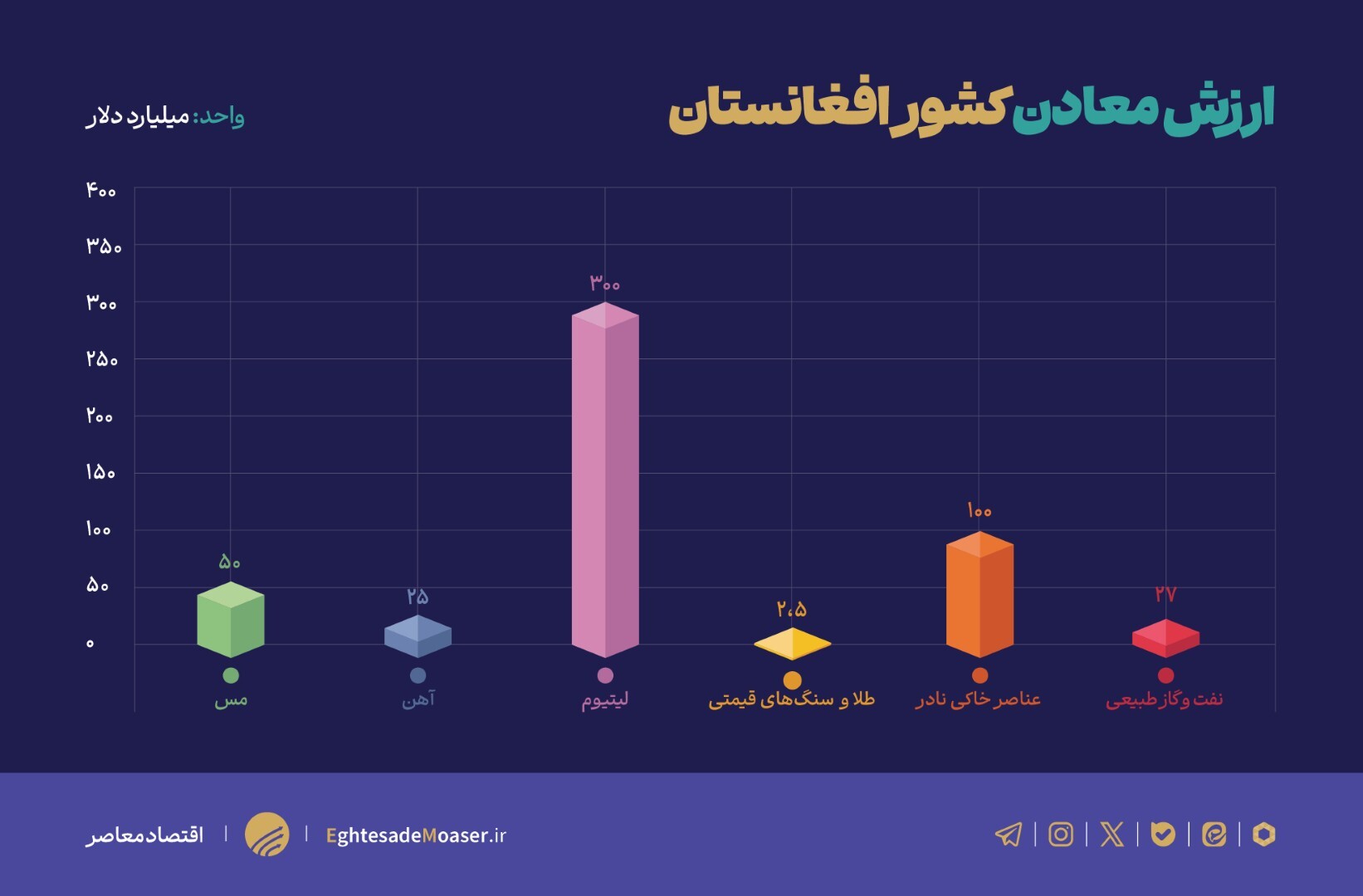 در حال ویرایش//فرصت‌ها، چالش‌ها و چشم‌اندازهای سرمایه‌گذاری معادن افغانستان