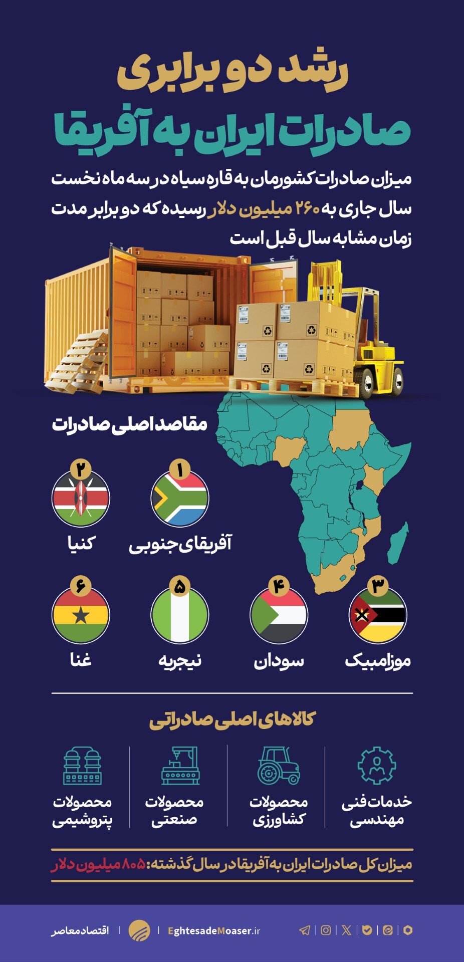 جهش ۱۰۰ در صدی صادرات به آفریقا