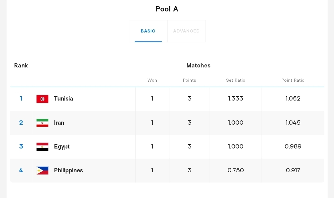 وضعیت گروه ایران در والیبال قهرمانی جهان ۲۰۲۵