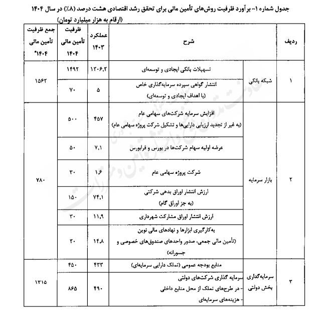 رشد اقتصادی 8 درصد نیازمند 7 هزار و 900 هزار میلیارد تومان منابع