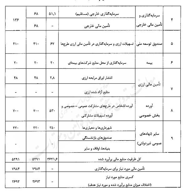 رشد اقتصادی 8 درصد نیازمند 7 هزار و 900 هزار میلیارد تومان منابع