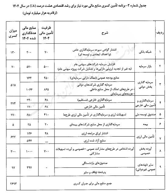 رشد اقتصادی 8 درصد نیازمند 7 هزار و 900 هزار میلیارد تومان منابع