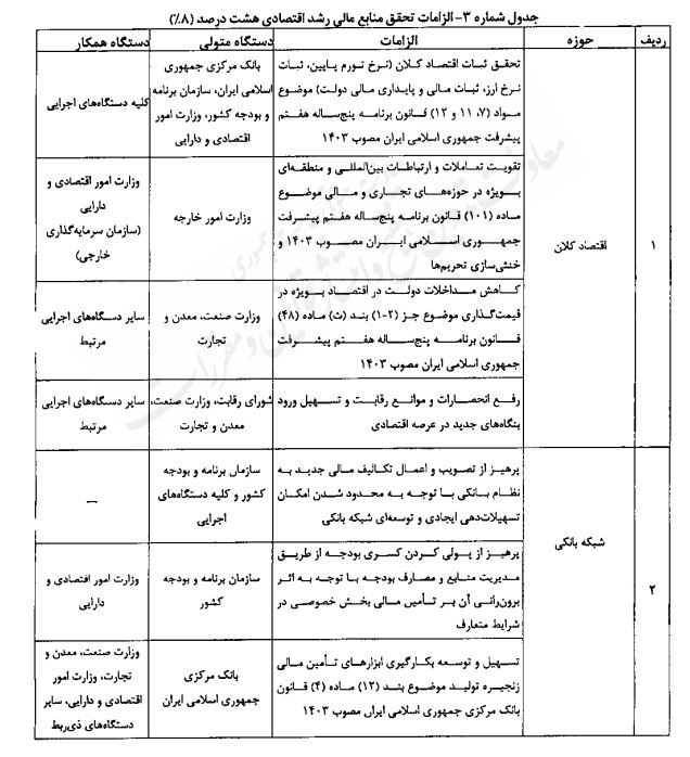 رشد اقتصادی 8 درصد نیازمند 7 هزار و 900 هزار میلیارد تومان منابع