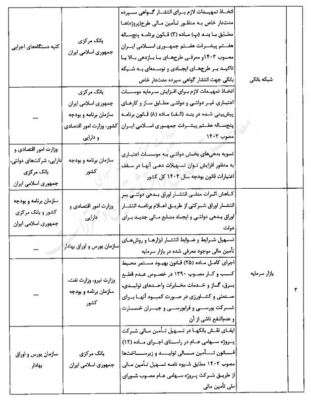 رشد اقتصادی 8 درصد نیازمند 7 هزار و 900 هزار میلیارد تومان منابع