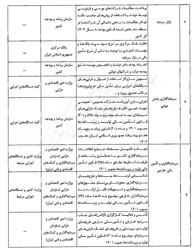 رشد اقتصادی 8 درصد نیازمند 7 هزار و 900 هزار میلیارد تومان منابع