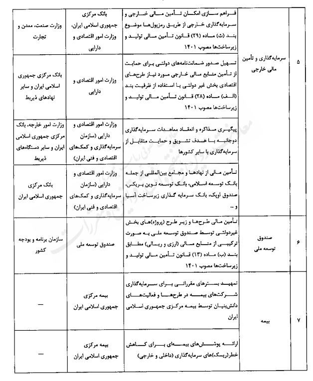 رشد اقتصادی 8 درصد نیازمند 7 هزار و 900 هزار میلیارد تومان منابع