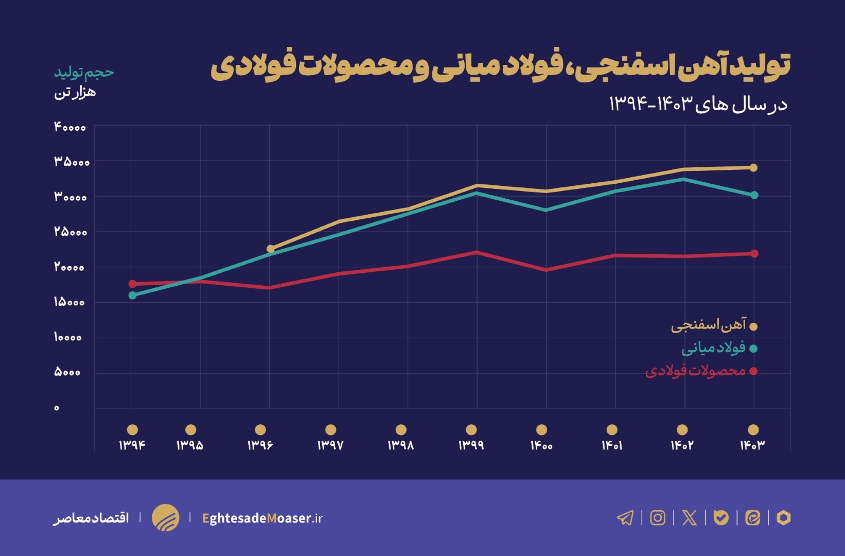 زنجیره ارزش فولاد در تنگنای زیرساختی و ناترازی انرژی