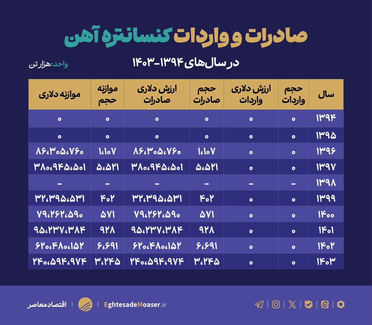 زنجیره ارزش فولاد در تنگنای زیرساختی و ناترازی انرژی