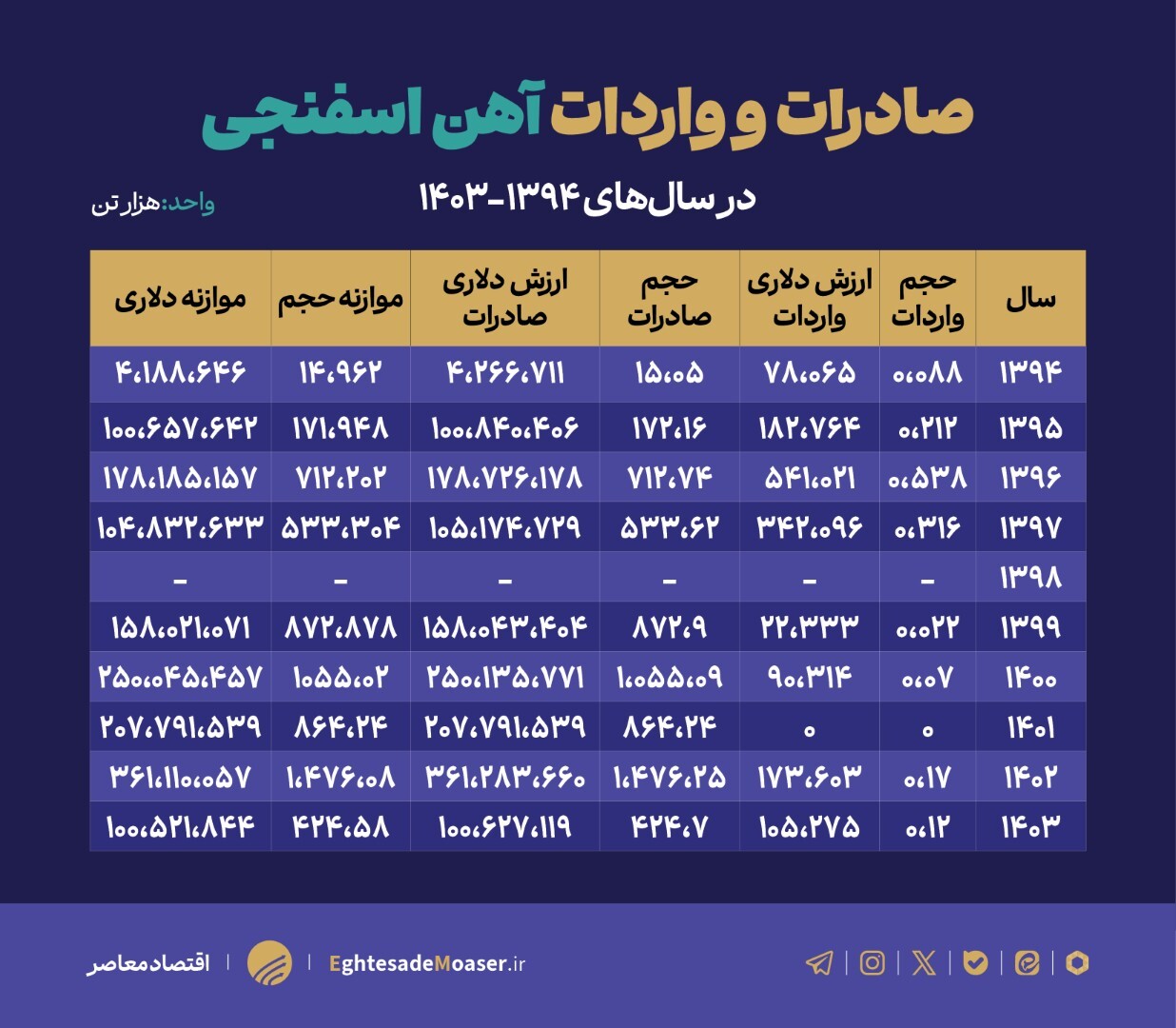 زنجیره ارزش فولاد در تنگنای زیرساختی و ناترازی انرژی
