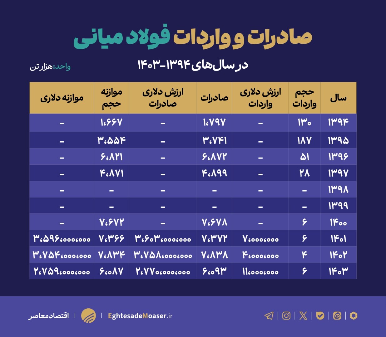 زنجیره ارزش فولاد در تنگنای زیرساختی و ناترازی انرژی