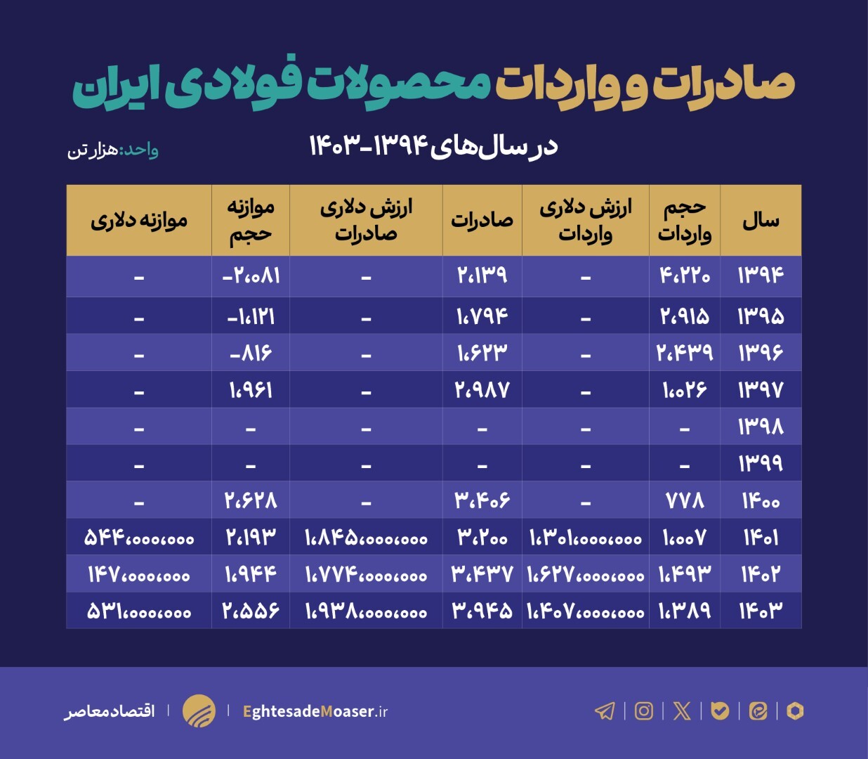زنجیره ارزش فولاد در تنگنای زیرساختی و ناترازی انرژی